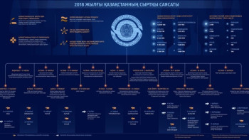 Фотография к новости: 2018 жылғы Қазақстанның сыртқы саясаты