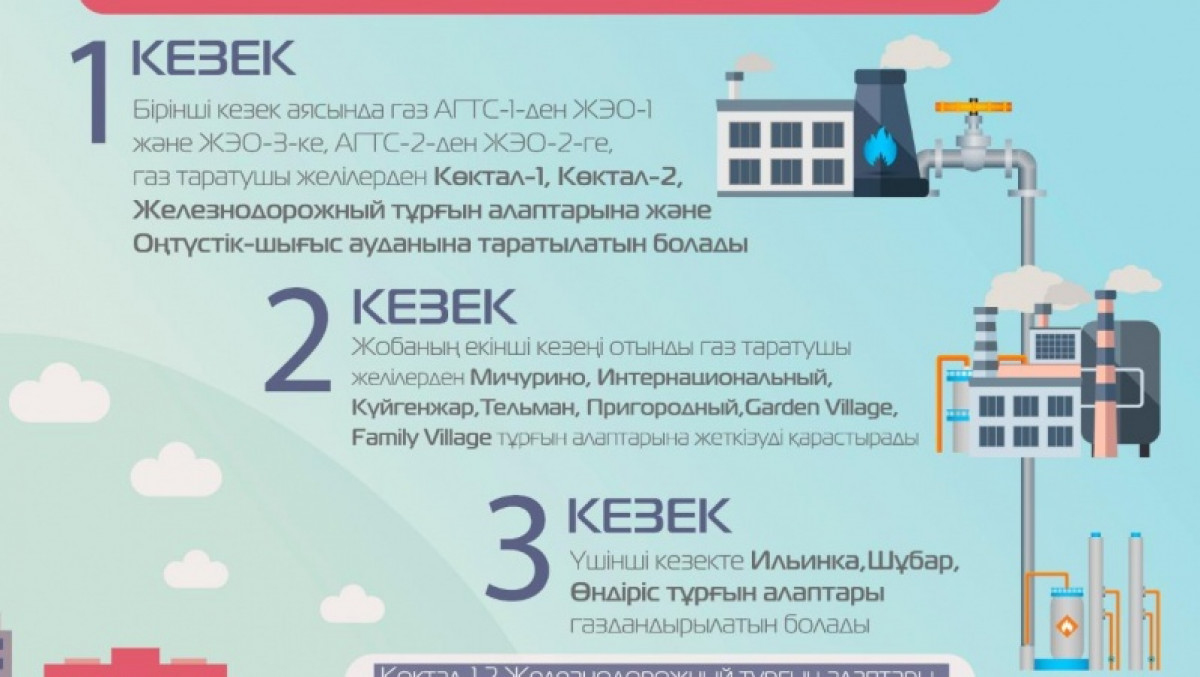 Астананы газдандыру қаланың шеткі аудандарынан басталады