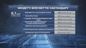 Фотография к новости: Елімізде 6 млн адам МӘМС жүйесіне қатысқан 