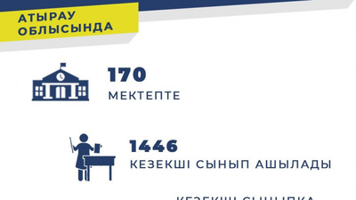 Атырау облысында​ 170 мектепте​ 1446​ кезекші сынып ашылады