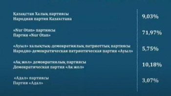 Фотография к новости: Exit poll 24 мың сайлаушыны қамтыды