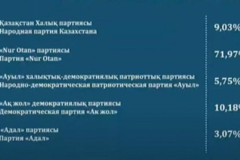 Exit poll 24 мың сайлаушыны қамтыды