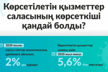 Фотография к новости: Көрсетілетін қызметтер саласының көрсеткіші қандай болды?