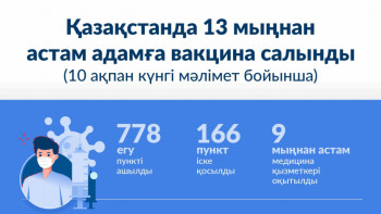 Фотография к новости: Коронавирус: Елімізде 13 мыңнан астам адамға вакцина салынған