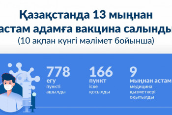 Фотография к новости: Коронавирус: Елімізде 13 мыңнан астам адамға вакцина салынған