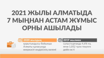 Фотография к новости: Биыл Алматыда 7 мыңнан астам жұмыс орны ашылады