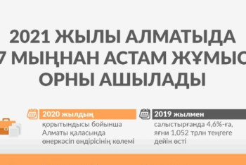 Фотография к новости: Биыл Алматыда 7 мыңнан астам жұмыс орны ашылады