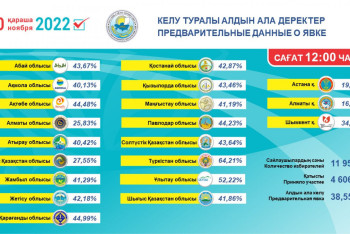 Фотография к новости: ОСК мәліметі: Көш басында Түркістан облысы тұр