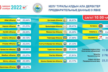 Фотография к новости: Республика бойынша дауыс беру көрсеткіші жарияланды