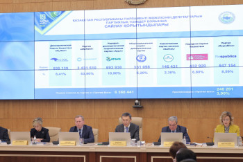 Фотография к новости: Мәжіліске өткен партияларға қанша депутаттық мандат беріледі?