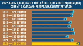 Фотография к новости: Қазақстанға тартылған шетелдік инвестициялар көлемі рекордтық көрсеткішке жетті