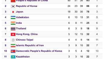 Фотография к новости: Азиада: Қазақстан медальдар кестесінде қай орында тұр