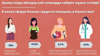 Фотография к новости: Елімізде әйелдер қай салаларда көбірек жұмыс істейді?