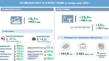 Фотография к новости: Биыл Қарағанды облысында 10 жаңа өндіріс іске қосылады