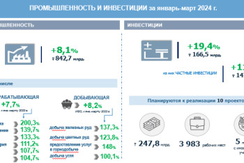 Фотография к новости: Биыл Қарағанды облысында 10 жаңа өндіріс іске қосылады