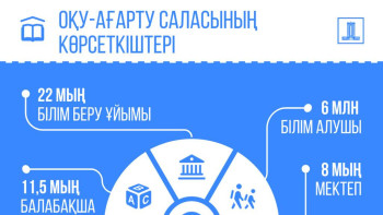 Фотография к новости: Жаңа мектеп, балабақша, бала құқығы, инклюзивті білім: министрлік жартыжылдық қорытындысын жариялады