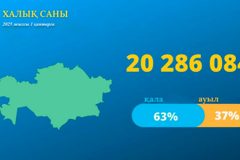 Фотография к новости: Еліміздегі халық саны 20 286 084 адамға жетті