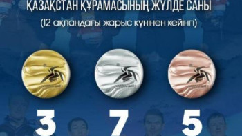 Фотография к новости: ІХ қысқы Азия ойындары: ел қоржынында 3 алтын, 7 күміс, 5 қола медаль бар