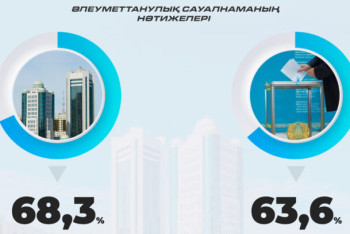 Фотография к новости: Жастар өзгерісті таңдайды: 70%-дан астамы жаңартылған Парламент форматын қолдайды