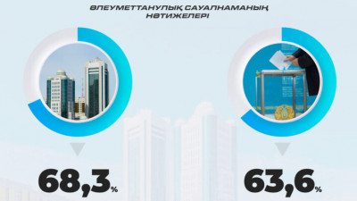 Жастар өзгерісті таңдайды: 70%-дан астамы жаңартылған Парламент форматын қолдайды