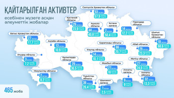 Фотография к новости: Заңсыз активтер ел игілігіне: жаңа нысандар қайтарылған қаржы есебінен салынуда