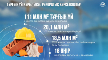 Фотография к новости: Қазақстанда Президент бағдарламасы аясында 111 млн шаршы метр тұрғын үй салынады