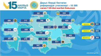 Фотография к новости: Шекарасыз референдум: ОРК дауыс беру учаскелері туралы негізгі мәліметті жариялады