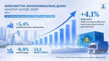 Фотография к новости: Қазақстан экономикасы жеті айда 4,1%-ға өсті