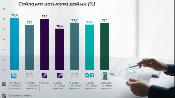 Фотография к новости: «Сайлау-2026»: Электоралдық көрініс айқындала түсуде