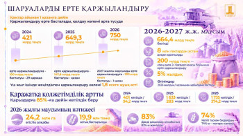 Фотография к новости: Шаруаларға 200 млрд теңге: 2027 жылғы егіске ерте қаржыландыру басталды
