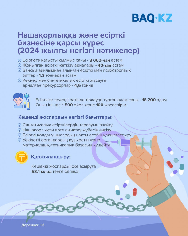 Елімізде 18 мың адам есірткіге тәуелді ретінде тіркеуде тұр