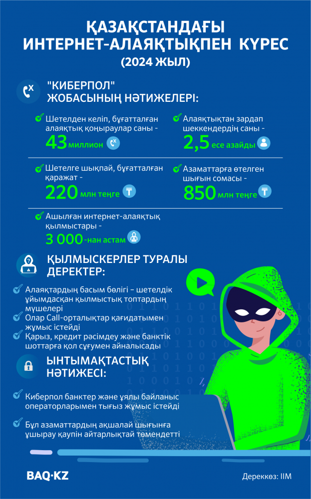 Интернет-алаяқтықпен күрес қалай жүріп жатыр