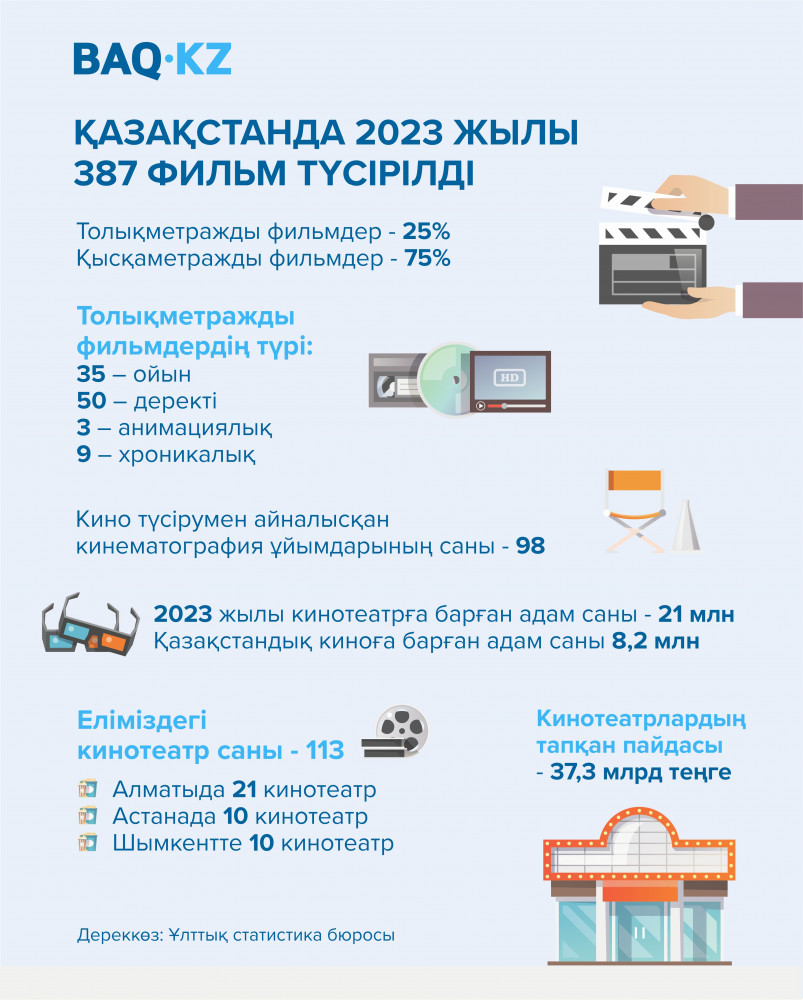 Қазақстанда былтыр 100-ге жуық толықметражды фильм түсірілді