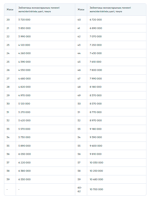 2026 жылы зейнетақыны шешіп алу сомасы өзгереді