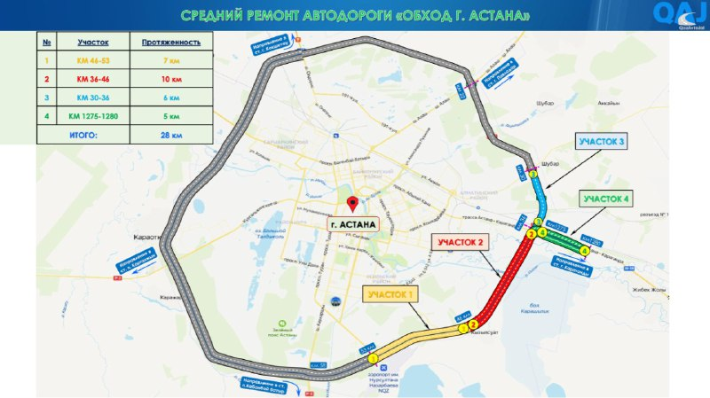 "Астана айналма жолы" автожолының учаскесінде жөндеу жұмыстары басталды