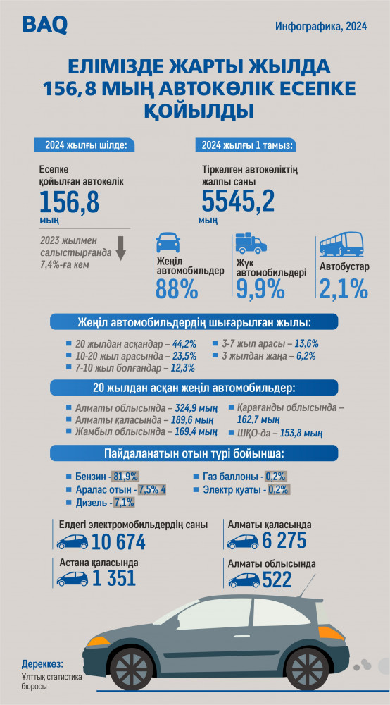 Елімізде жарты жылда 156,8 мың автокөлік есепке қойылды