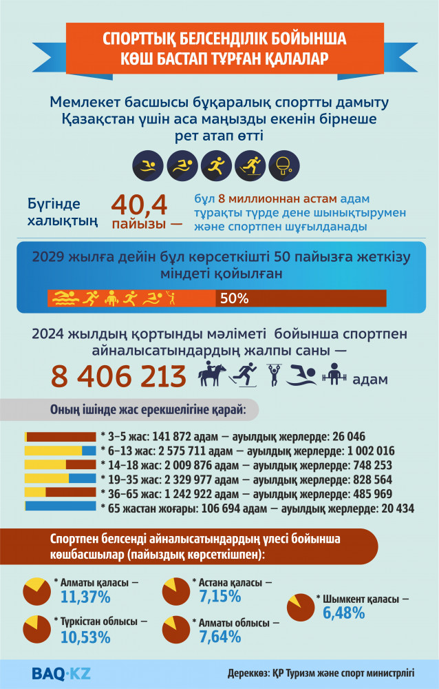 Спорттық белсенділік бойынша көш бастап тұрған қалалар