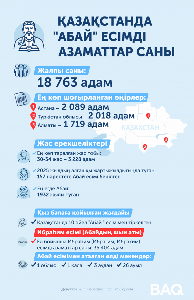 Абайдың 180 жылдығы: ақынның есімімен байланысты қызықты деректер