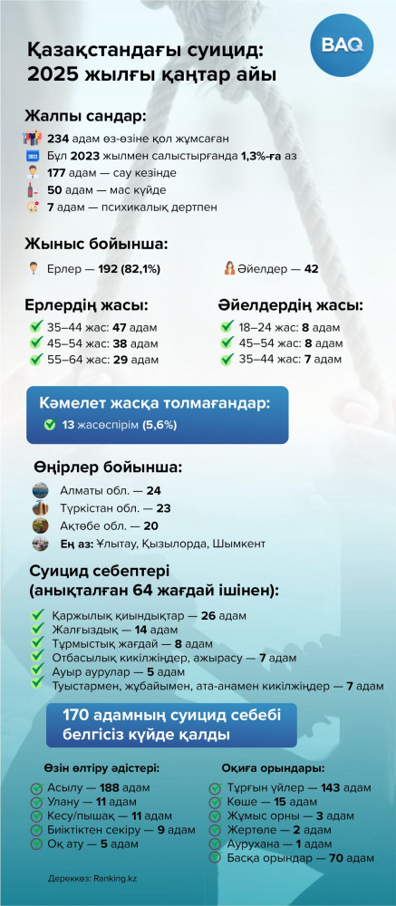 Қазақстанда суицид саны азайды ма?