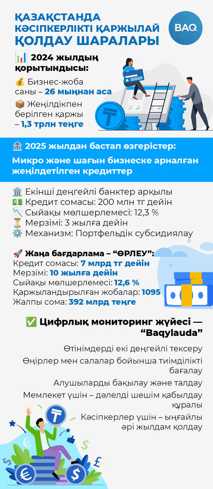 Қазақстанда кәсіпкерлікті қолдаудың жаңа тетіктері пайда болмақ