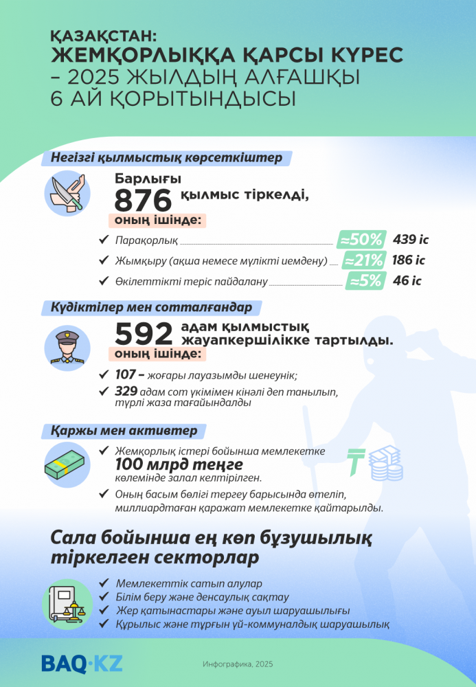 Қазақстан жемқорлықпен қалай күресіп жатыр?