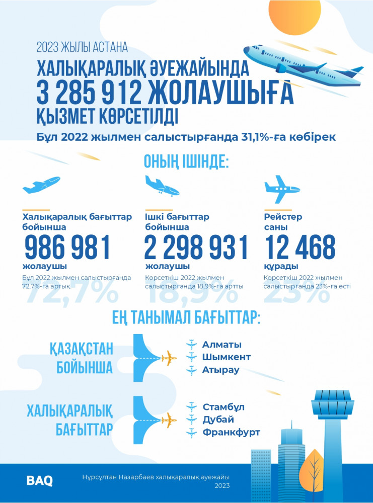 Астана әуежайы 3 млн жолаушыға қызмет көрсетті