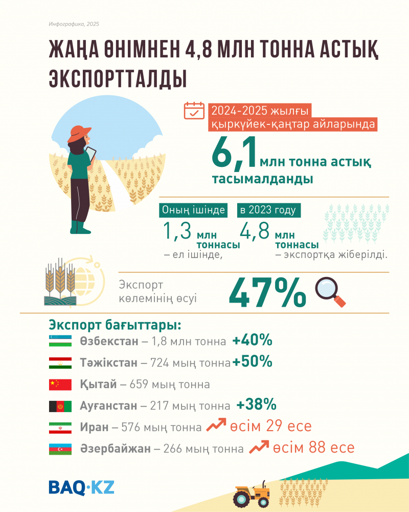 4,8 млн тонна астық экспортталды