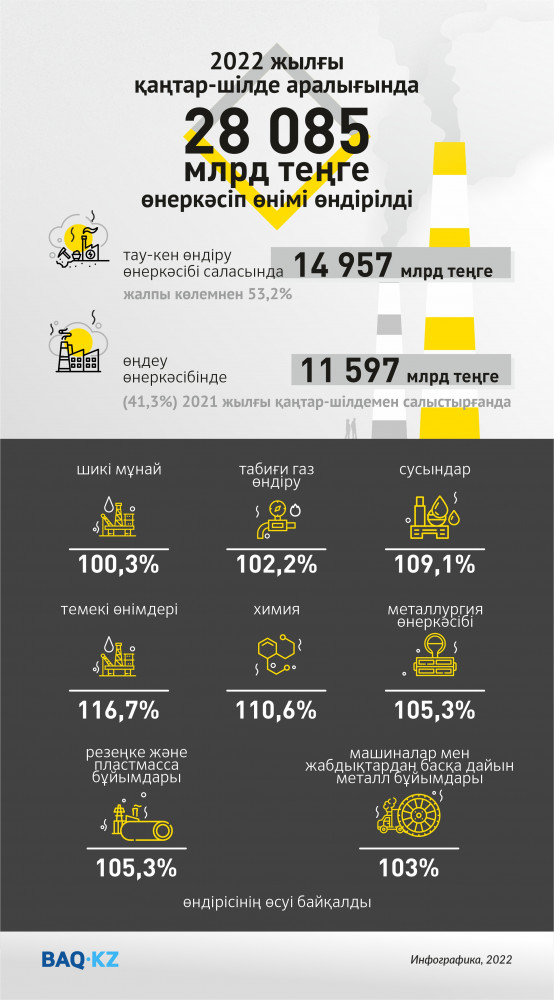 Өнеркәсіп өндірісінің индексі 102,7% болды