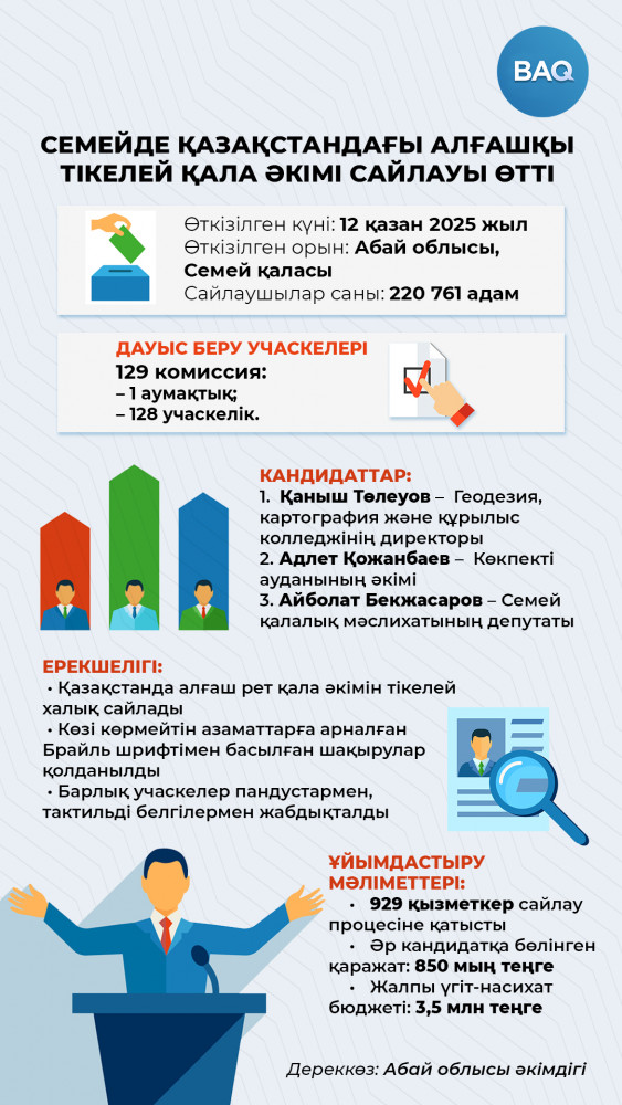 Семейде Қазақстандағы алғашқы тікелей қала әкімі сайлауы өтті