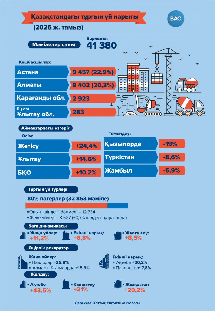 Қазақстандағы тұрғын үй бағасы