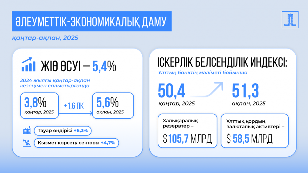 Олжас Бектенов экономиканы дамыту жөнінде кеңес өткізді