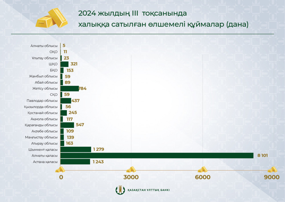 14 000-ға жуық алтын құйма сатылды