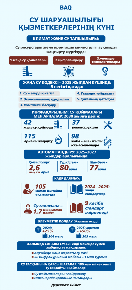9 шілде – Су шаруашылығы қызметкерлерінің күні