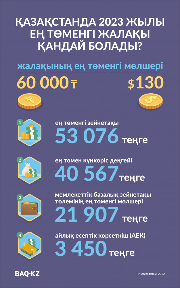 Елдегі жалақының ең төменгі мөлшері қандай болады?